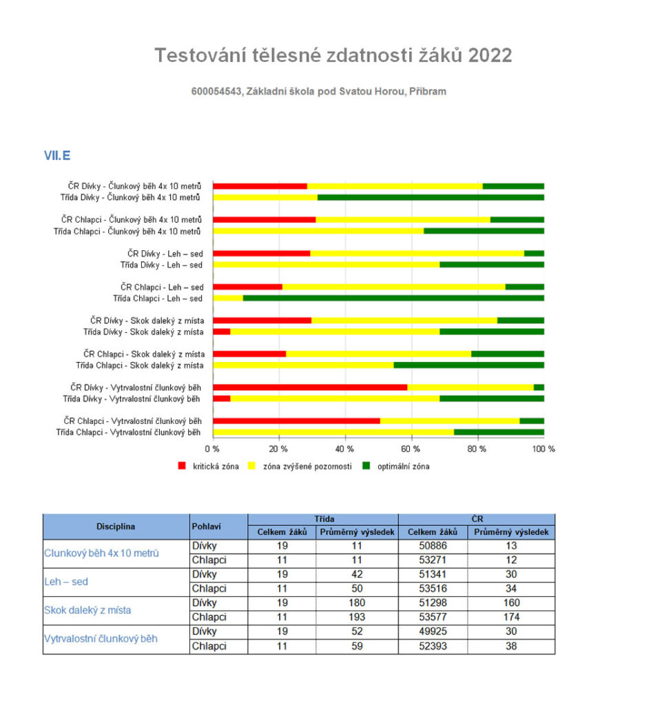 Zkouška tělesné zdatnosti 2022