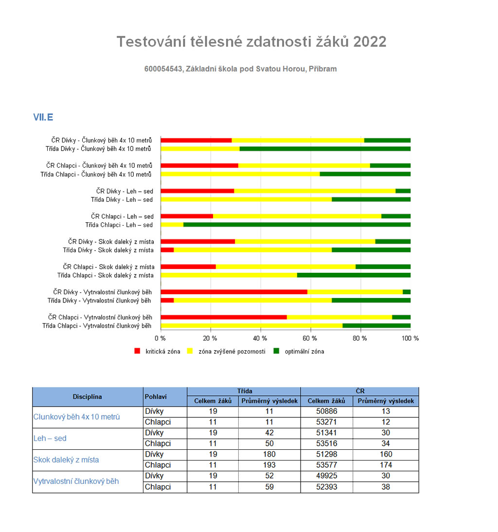 Zkouška tělesné zdatnosti 2022